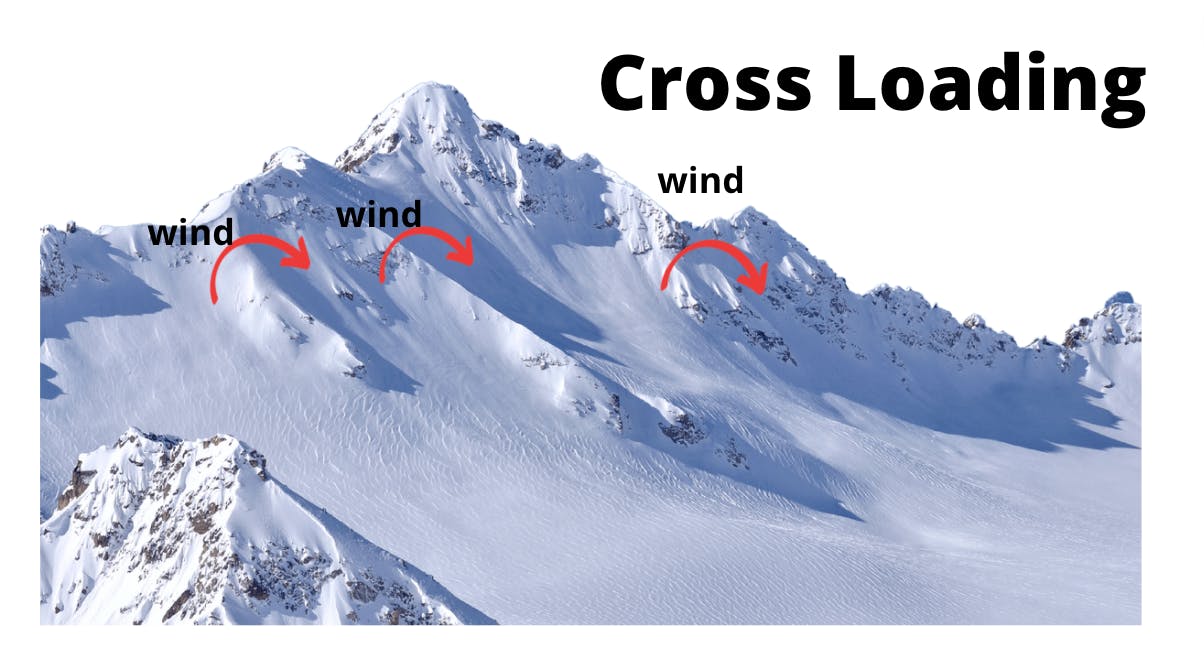 Diagram showing cross loading from wind.