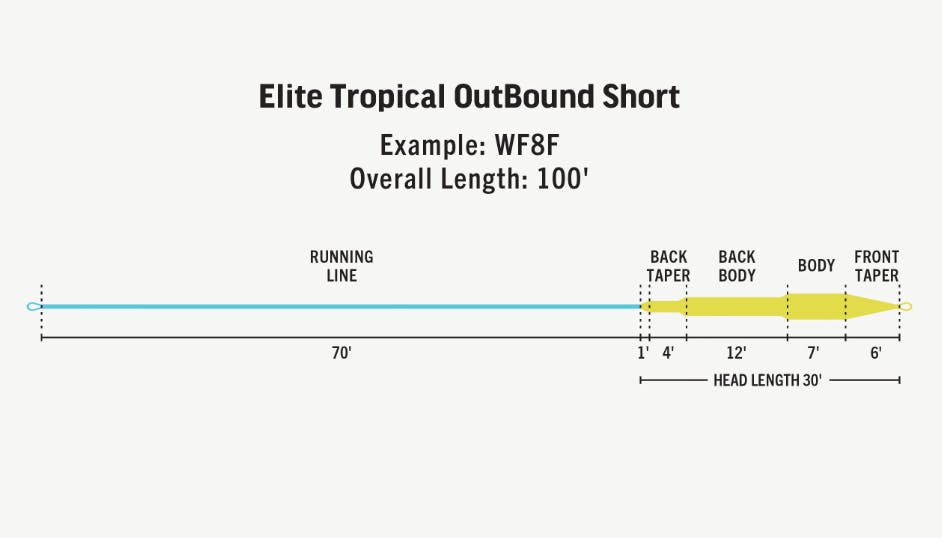 Rio Tropical Series Elite Tropical OutBound Short Fly Line