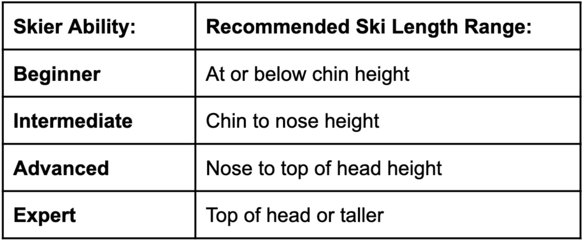 Table: The recommended ski length for beginners is at or below chin height. The recommended ski length for intermediates is chin to nose height. The recommended ski length for advanced skiers is nose to top of head height. The recommended ski length for experts is top of head or taller.