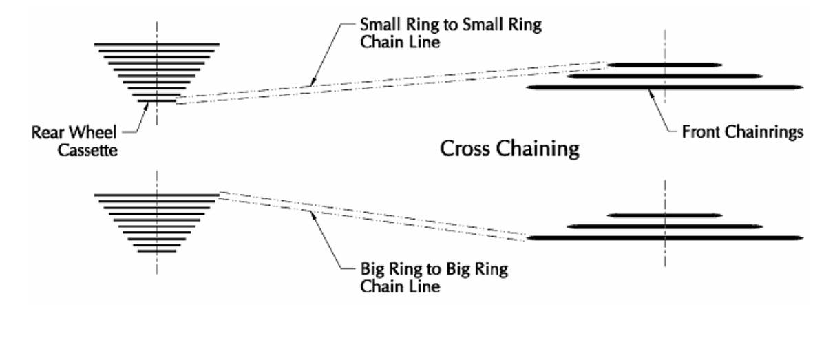 A diagram explaining what cross chaining is. 