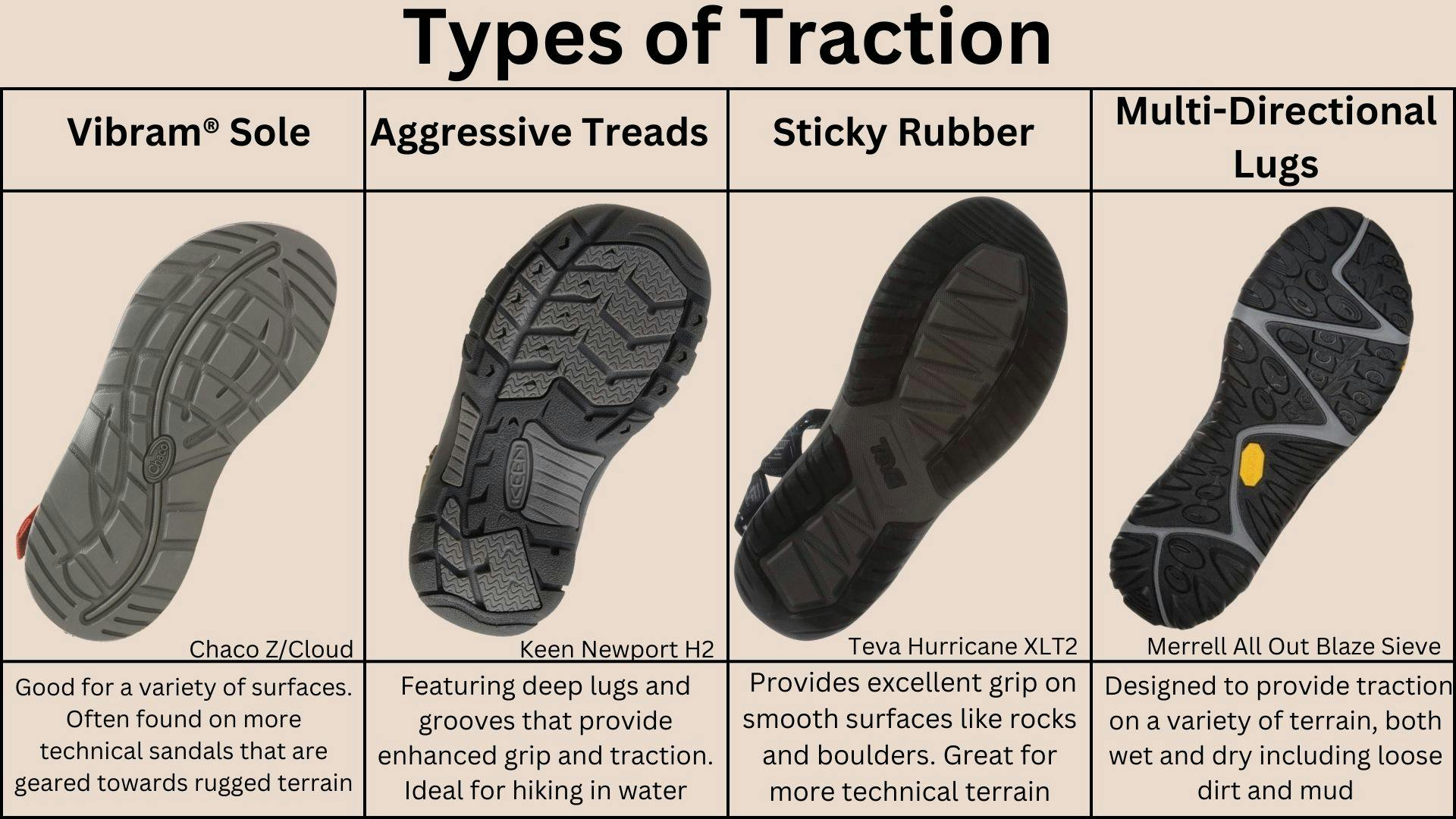A chart showing the different types of tread on different sandals and what the different kinds of tread are good for. 