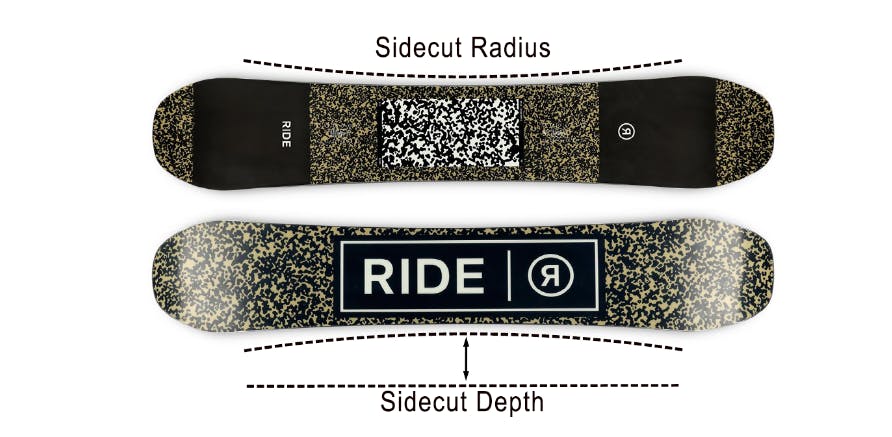 Diagram showing where the sidecut is measured on a snowboard.
