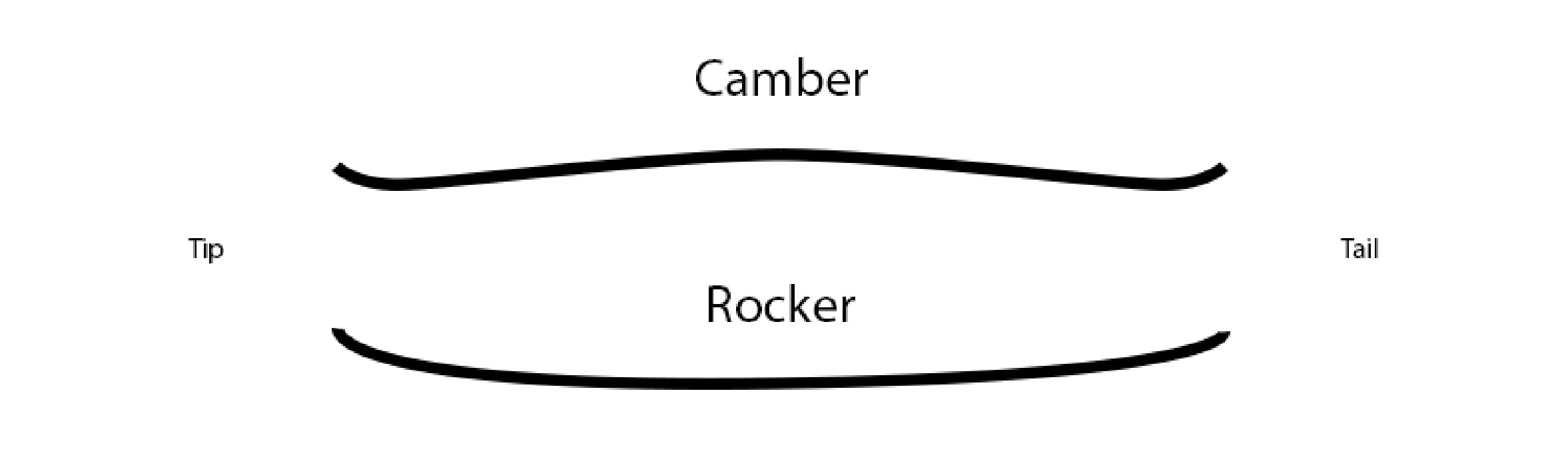 Diagram showing rocker and camber in skis.